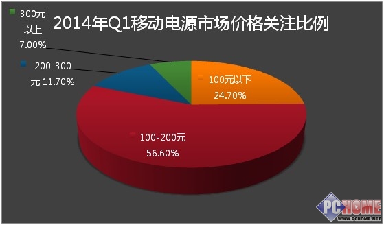 2014年第一季度中國移動(dòng)電源市場(chǎng)分析報(bào)告