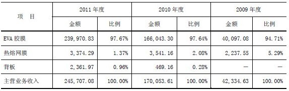 福斯特分產(chǎn)品主營業(yè)務(wù)收入的構(gòu)成