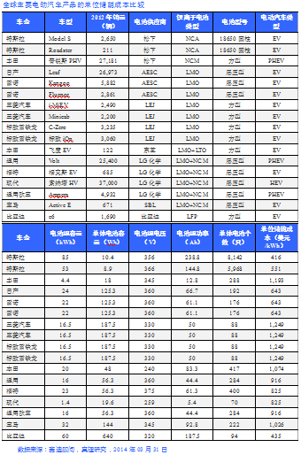 電動汽車發展的關鍵是單位儲能成本的降低