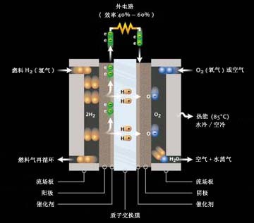 電動汽車發(fā)展破局 氫動力或是終極目標