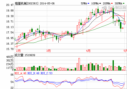 隆基機(jī)械5100萬(wàn)元加碼新能源汽車(chē)充電機(jī)
