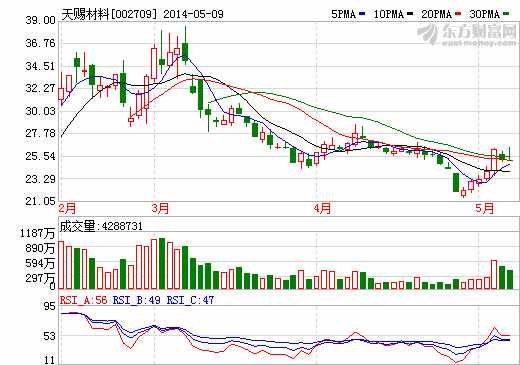 天賜材料：對鋰電其他環節沒興趣 不打價格戰