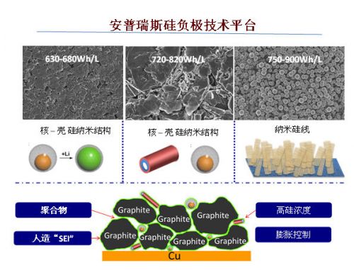 安普瑞斯到底有什么“know how”，讓它成為硅負極高能量密度電池的首個商用公司，讓這么多大腕爭相參投？它能帶來的能量密度到底有多少提升呢？