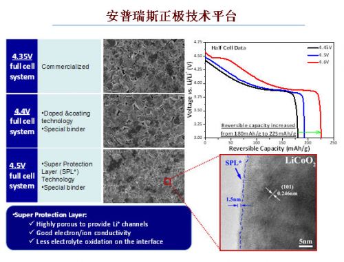 安普瑞斯到底有什么“know how”，讓它成為硅負極高能量密度電池的首個商用公司，讓這么多大腕爭相參投？它能帶來的能量密度到底有多少提升呢？