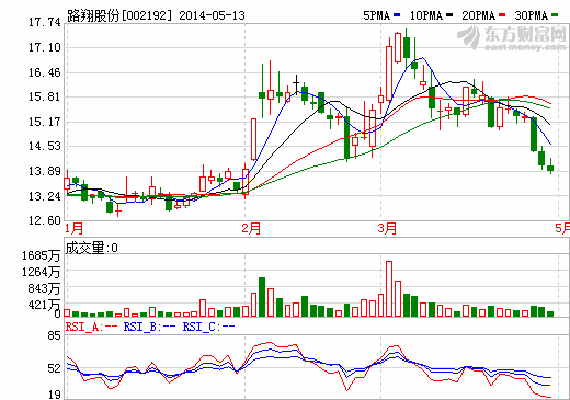 “瀝青主業(yè)”終結 路翔股份走進“鋰”時代