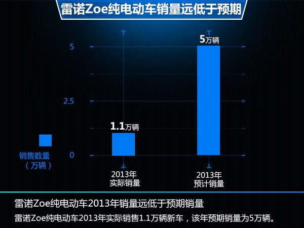 雷諾-日產研發插電式混動技術 2014年量產