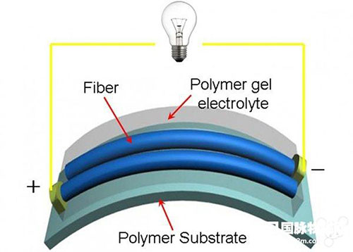 電池領域的新突破：可穿戴式超級電容器