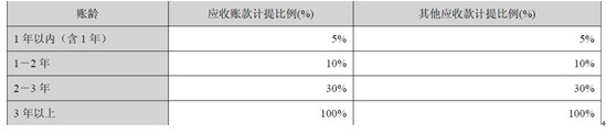 正業科技：銷售策略激進 毛利低于同行業