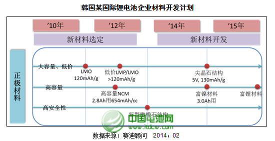 2013年正極材料產(chǎn)業(yè)整體產(chǎn)業(yè)規(guī)模達(dá)85億元