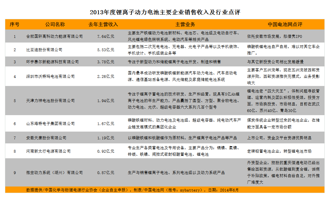 2013年度鋰動力電池主要企業銷售收入及點評