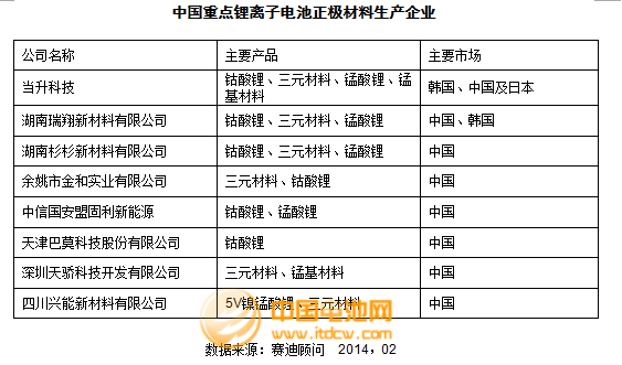 2013年度正極材料主要企業市場情況及點評