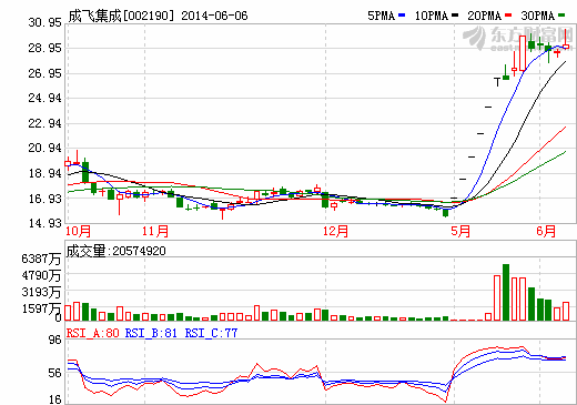 成飛集成：傳統(tǒng)業(yè)務(wù)收入預計明年增1-2億元