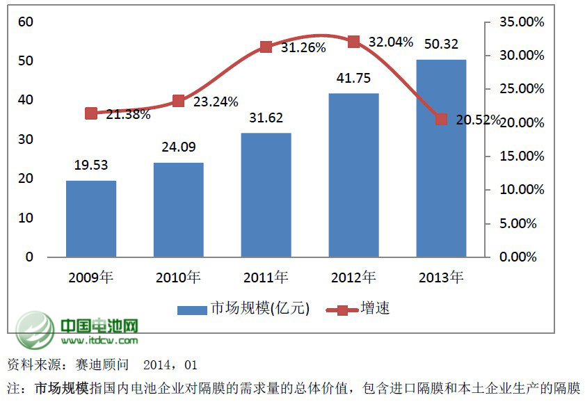 2009-2013年中國隔膜市場規模及增速