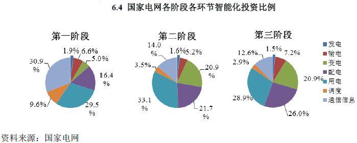 2014-2016年中國(guó)與世界智能電網(wǎng)行業(yè)發(fā)展分析