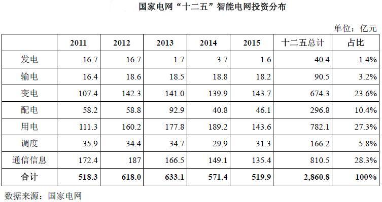 2014-2016年中國(guó)與世界智能電網(wǎng)行業(yè)發(fā)展分析