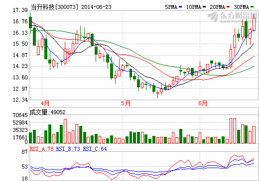 當升科技否認與LG合資開公司 將立足鋰電池正極材料