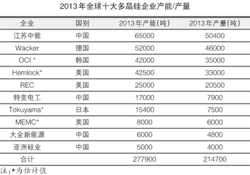 光伏行業總體向好需警惕產能過剩 全球十大名單出爐