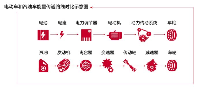 特斯拉電動汽車進軍中國 電池容量突破技術限制