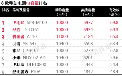 實際電容量酷比魔方、小米、飛利浦不及標稱六成