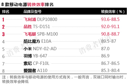 實際電容量酷比魔方、小米、飛利浦不及標稱六成