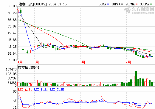 德賽電池預(yù)計2014年上半年凈利潤同比增長56.5%