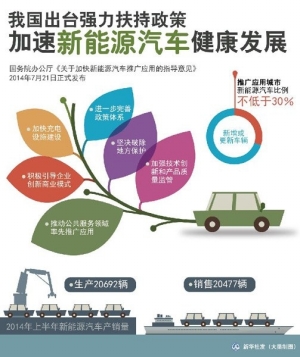 政策扶持不斷 新能源汽車將獲多方面財稅補貼和優惠