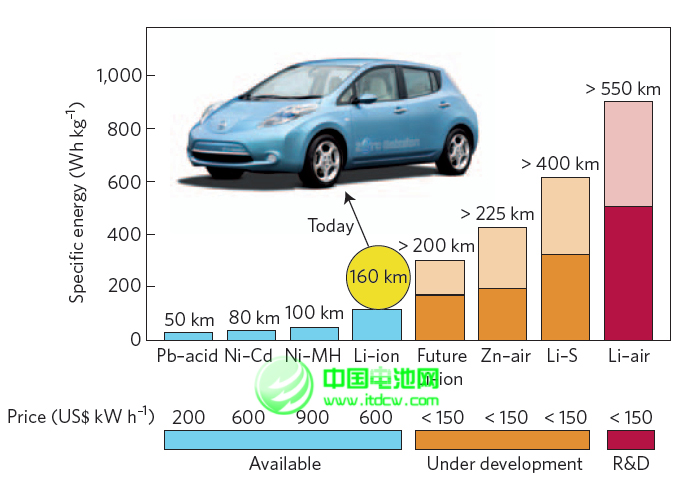 日本金屬空氣電池專利競(jìng)爭力調(diào)查：本田居首 豐田第三
