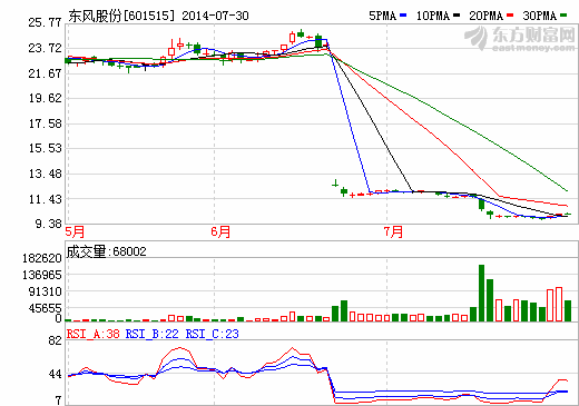 東風股份擬2.25億收購汕頭可逸塑膠公司
