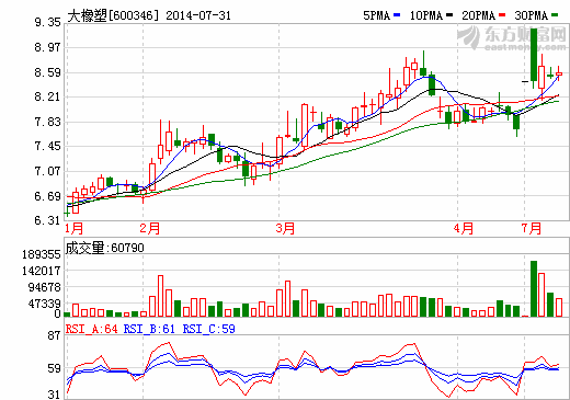大橡塑：2014年1-6月經(jīng)營業(yè)績將巨虧7800萬元