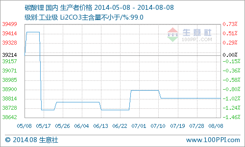 碳酸鋰行情全線走穩 后市預期長期依然樂觀