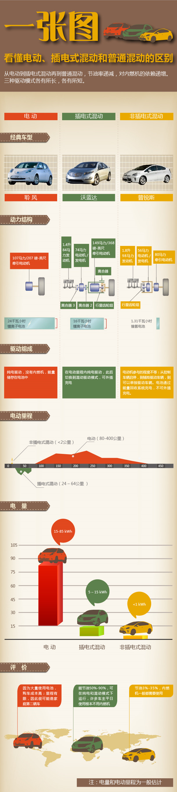一張圖看懂電動(dòng)、插電式混動(dòng)和普通混動(dòng)的區(qū)別