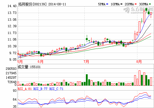 拓邦股份：電動大巴電池今年有望實現批量供貨