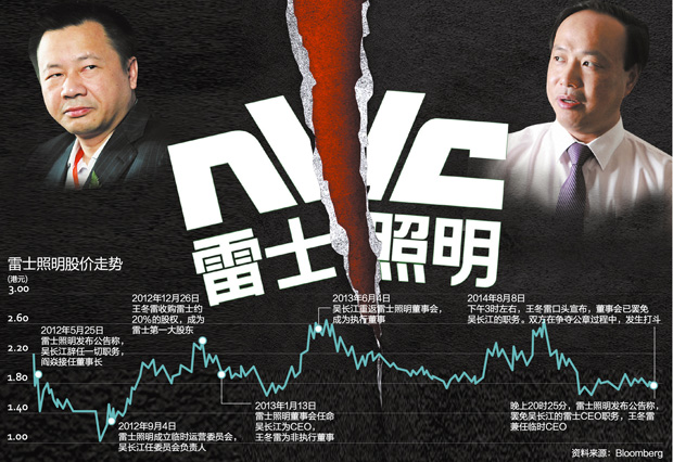 王冬雷與吳長江爭權(quán) 雷士照明內(nèi)斗上演全武行 