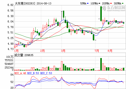 大東南：遭控股股東減持900萬股 均價(jià)為5.88元