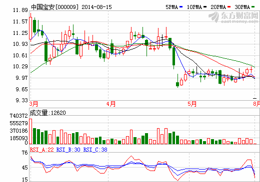 中國寶安擬7億購貝瑞特32%股權 強化鋰電材料業務