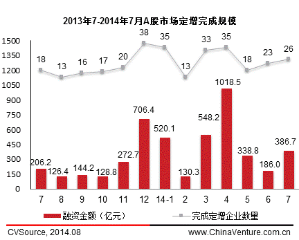 7月定增市場(chǎng)大幅增長(zhǎng) 26家完成386.7億元