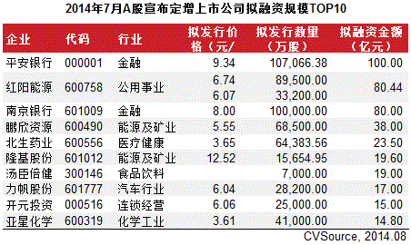 7月定增市場(chǎng)大幅增長(zhǎng) 26家完成386.7億元