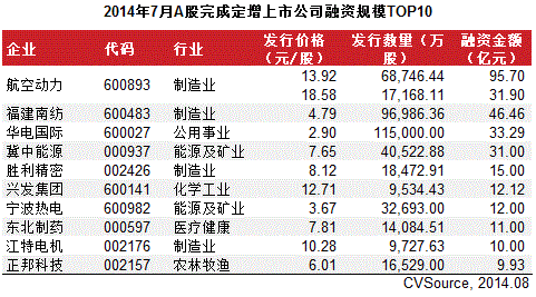 7月定增市場(chǎng)大幅增長(zhǎng) 26家完成386.7億元