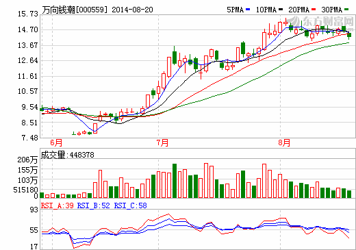 萬向錢潮：戴新興產(chǎn)業(yè)光環(huán) 八個月狂漲180%