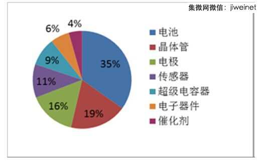 圖2.全球專利應用分布