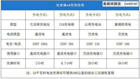 圖3.比亞迪的磷酸鐵鋰電池電動車技術參數