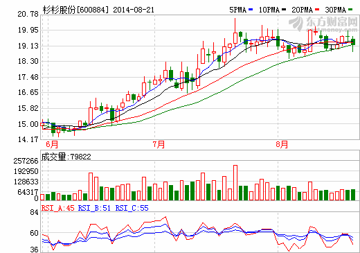 杉杉股份:正負極材料銷售大增 電解液同比下降3.87% 杉杉股份:正負極材料銷售大增 電解液同比下降3.87%