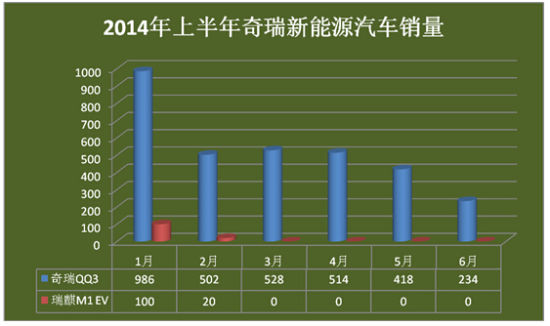 上半年新能源汽車銷量井噴 誰是最大贏家？