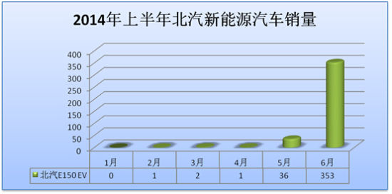 上半年新能源汽車銷量井噴 誰是最大贏家？