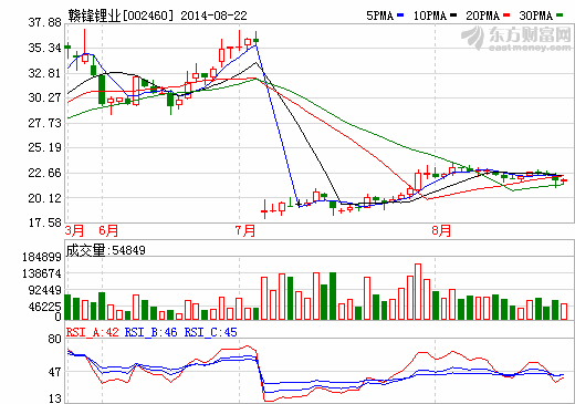 贛鋒鋰業(yè)：產(chǎn)能釋放 推動業(yè)績增長同比上漲23.71%