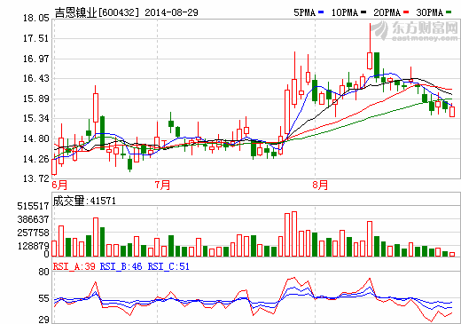 吉恩鎳業擬1.25億投建動力電池材料項目 中報業績大增