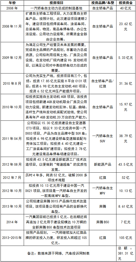 錢去哪了？一汽轎車總投資近四百億毫無成就 