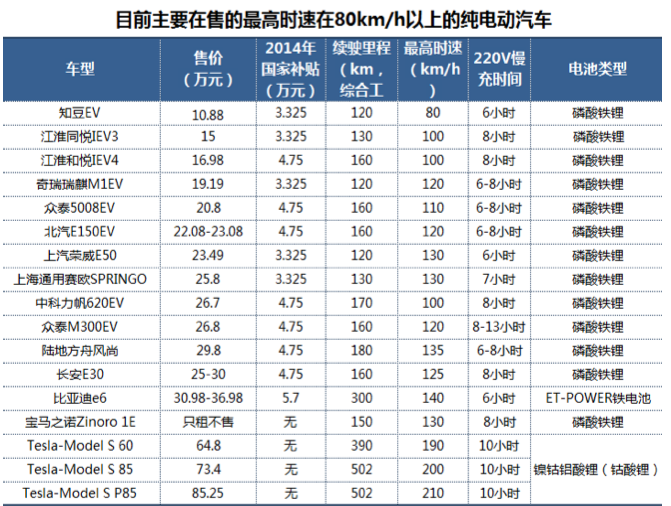 中國未來99%的純電動汽車來自農(nóng)村？