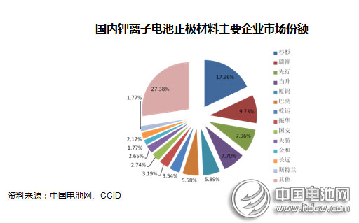 2014年動力型鋰離子電池行業(yè)市場分析