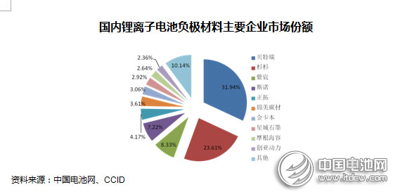 2014年動力型鋰離子電池行業(yè)市場分析